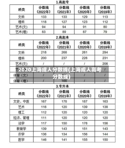 2020上海成人分数线(上海成人高考分数线)