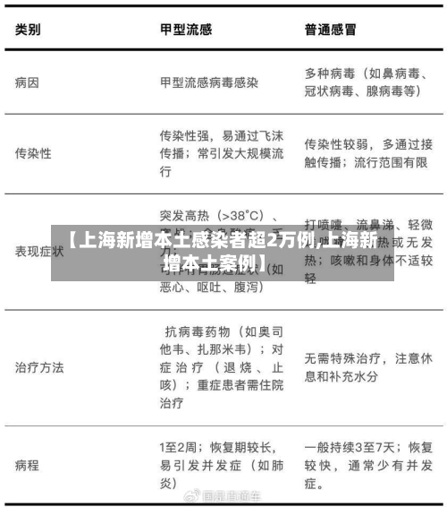 【上海新增本土感染者超2万例,上海新增本土案例】