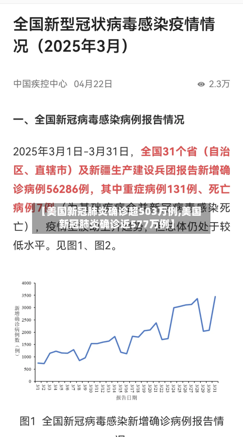 【美国新冠肺炎确诊超503万例,美国新冠肺炎确诊近577万例】