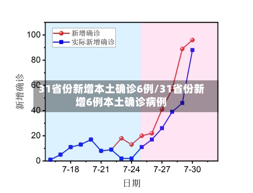 31省份新增本土确诊6例/31省份新增6例本土确诊病例