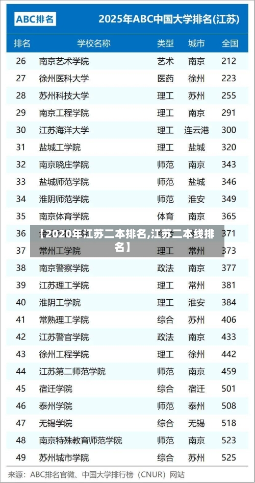【2020年江苏二本排名,江苏二本线排名】