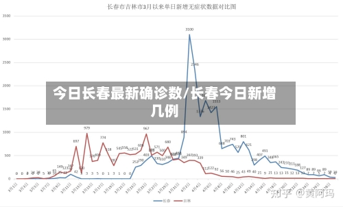 今日长春最新确诊数/长春今日新增几例