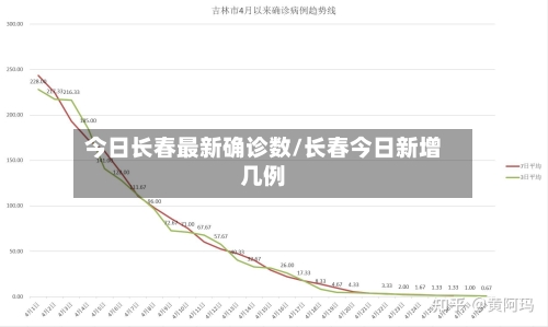 今日长春最新确诊数/长春今日新增几例