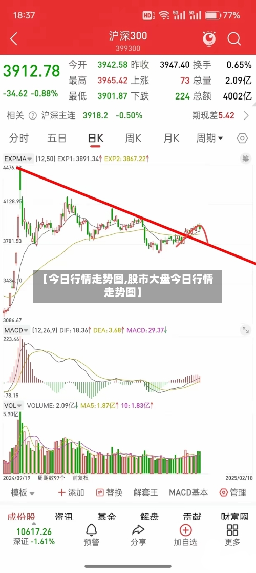 【今日行情走势图,股市大盘今日行情走势图】