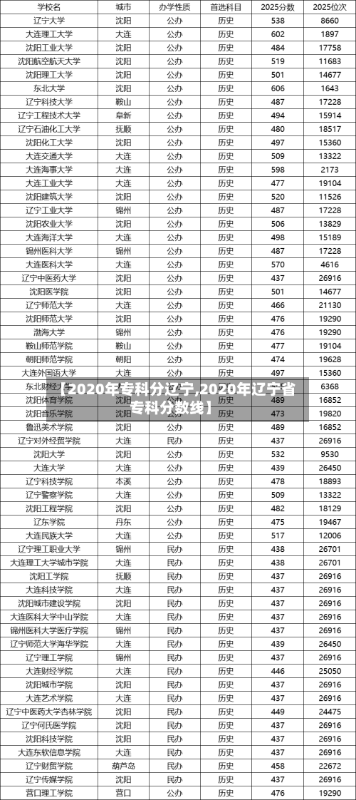 【2020年专科分辽宁,2020年辽宁省专科分数线】