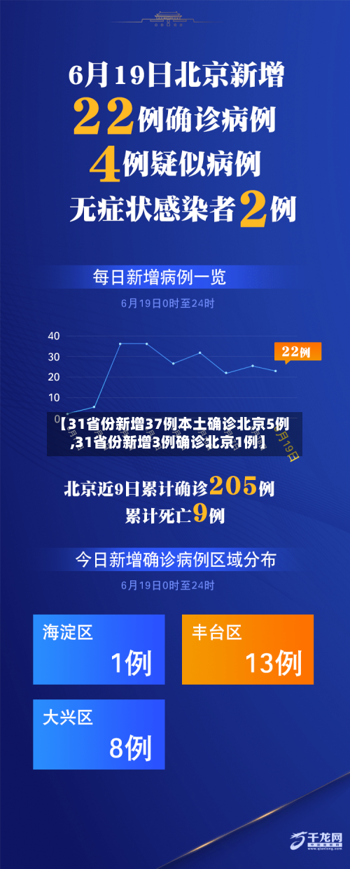 【31省份新增37例本土确诊北京5例,31省份新增3例确诊北京1例】