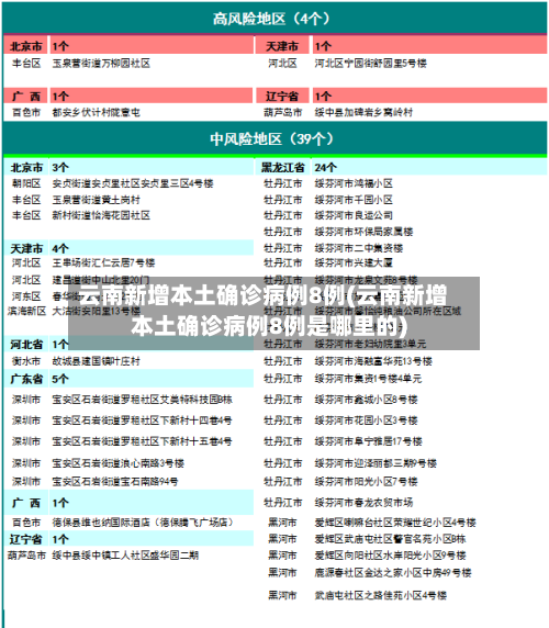 云南新增本土确诊病例8例(云南新增本土确诊病例8例是哪里的)