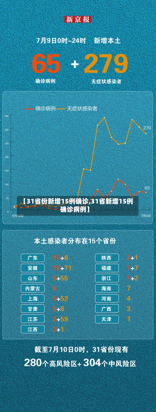 【31省份新增15例确诊,31省新增15例确诊病例】