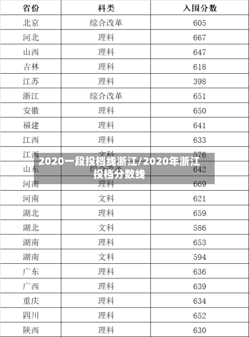 2020一段投档线浙江/2020年浙江投档分数线