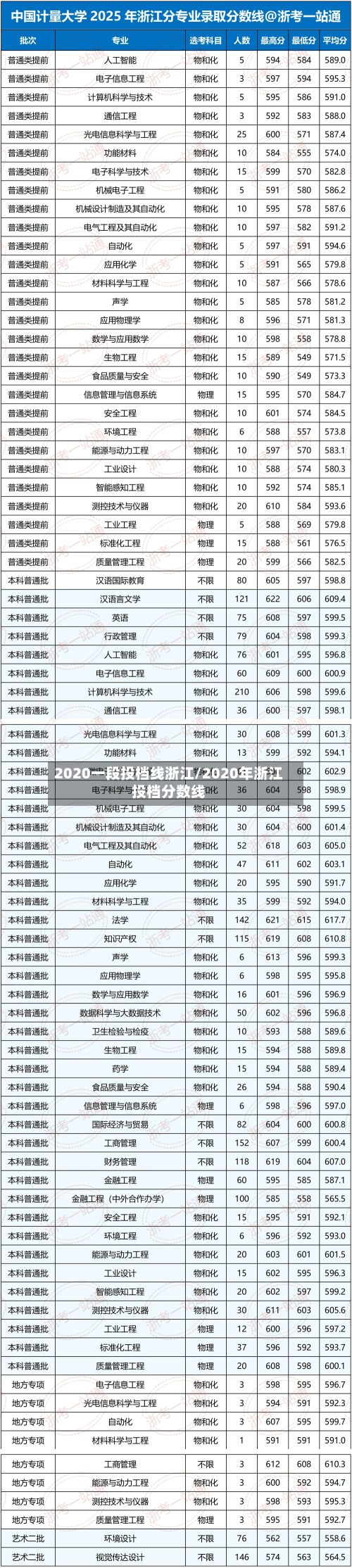 2020一段投档线浙江/2020年浙江投档分数线