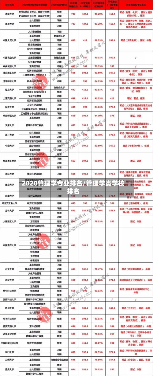 2020管理学专业排名/管理学类学校排名