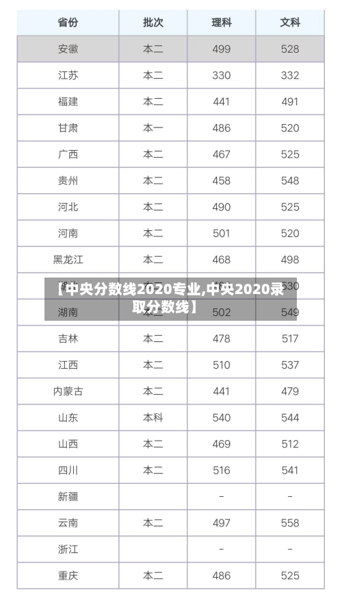 【中央分数线2020专业,中央2020录取分数线】