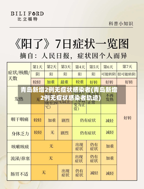 青岛新增2例无症状感染者(青岛新增2例无症状感染者轨迹)