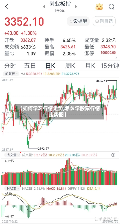 【如何学习行情走势,怎么学股票行情走势图】