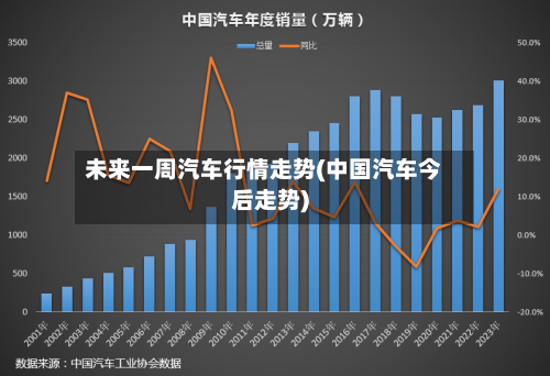 未来一周汽车行情走势(中国汽车今后走势)