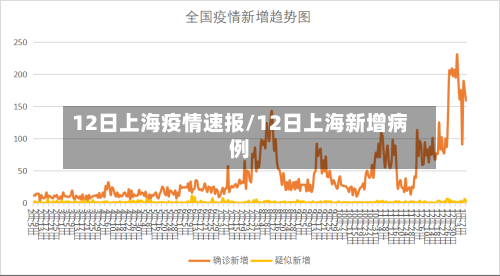 12日上海疫情速报/12日上海新增病例