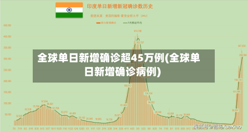 全球单日新增确诊超45万例(全球单日新增确诊病例)
