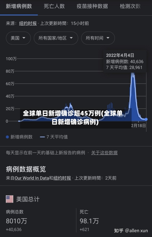 全球单日新增确诊超45万例(全球单日新增确诊病例)