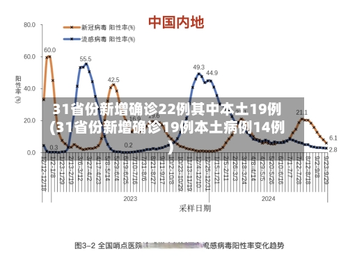 31省份新增确诊22例其中本土19例(31省份新增确诊19例本土病例14例)