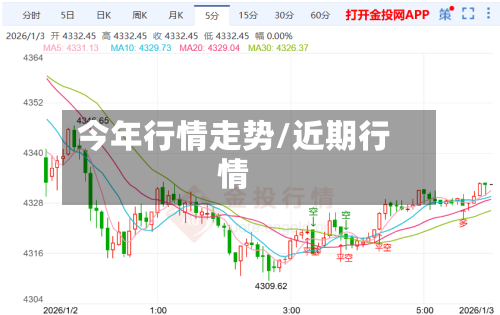 今年行情走势/近期行情