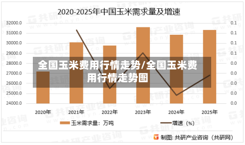 全国玉米费用行情走势/全国玉米费用行情走势图