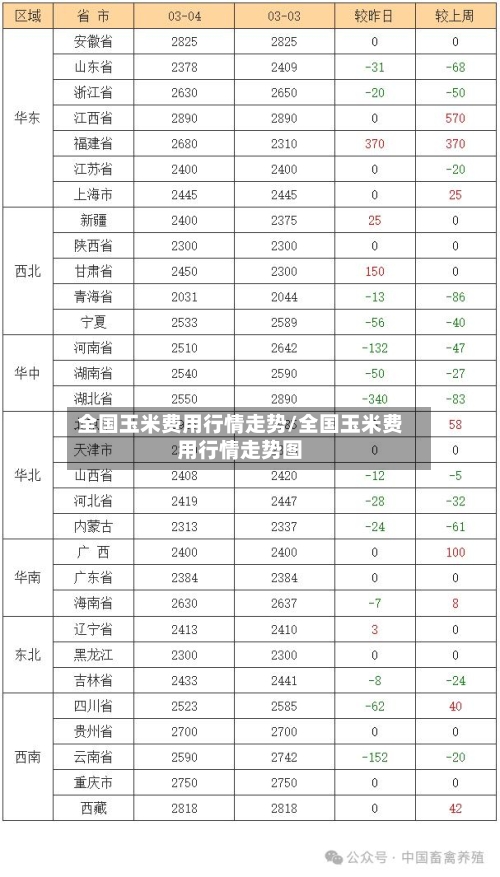 全国玉米费用行情走势/全国玉米费用行情走势图