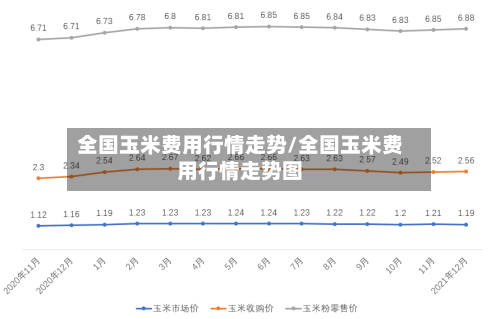 全国玉米费用行情走势/全国玉米费用行情走势图
