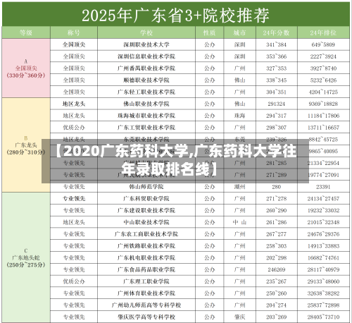 【2020广东药科大学,广东药科大学往年录取排名线】