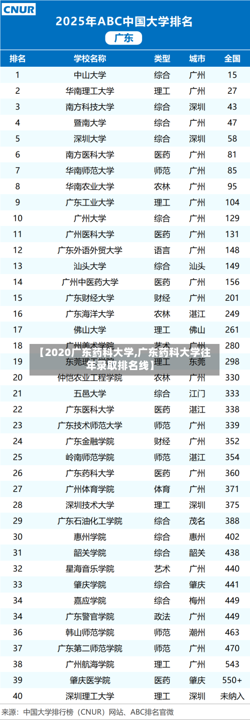 【2020广东药科大学,广东药科大学往年录取排名线】