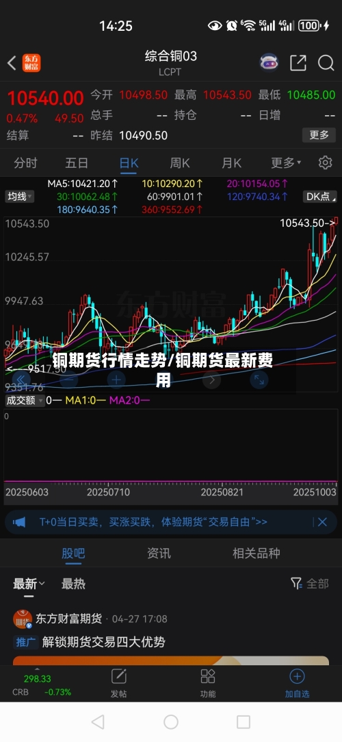 铜期货行情走势/铜期货最新费用