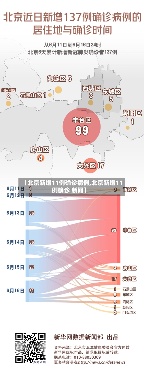 【北京新增11例确诊病例,北京新增11例确诊 新闻】