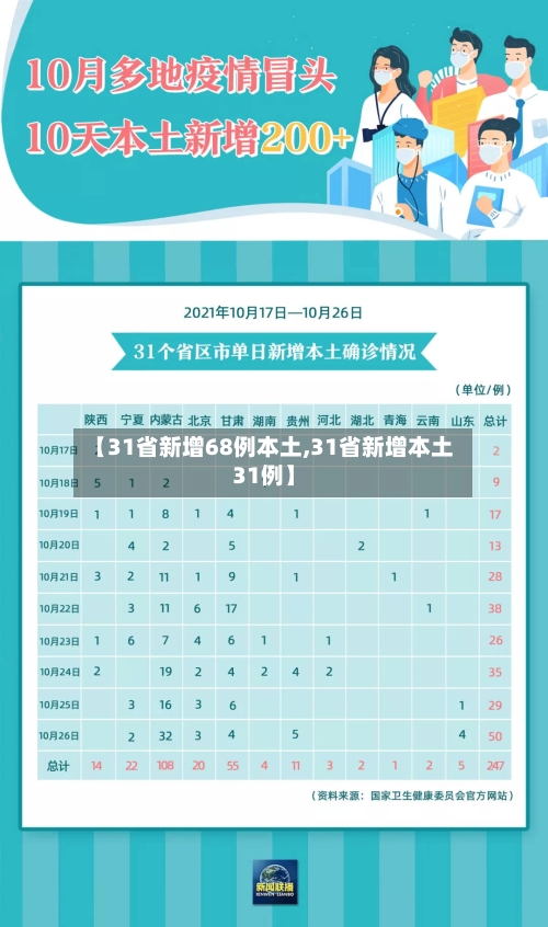 【31省新增68例本土,31省新增本土31例】