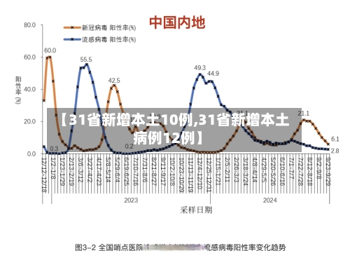 【31省新增本土10例,31省新增本土病例12例】
