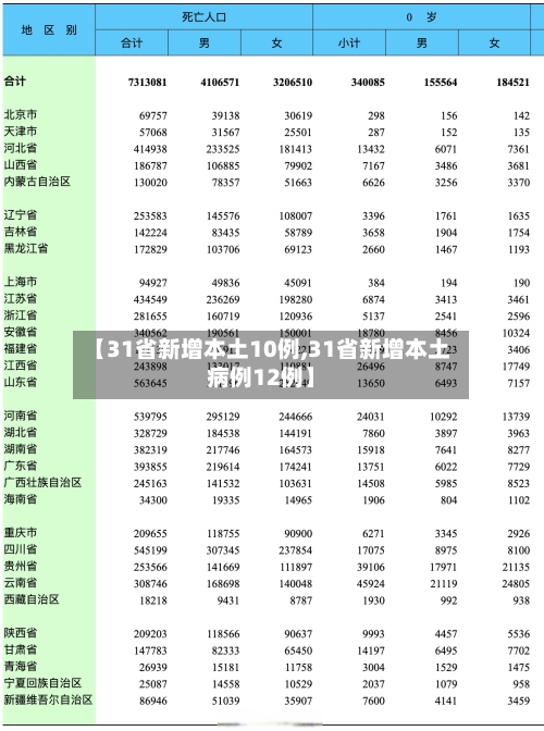 【31省新增本土10例,31省新增本土病例12例】