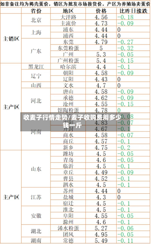收麦子行情走势/麦子收购费用多少钱一斤