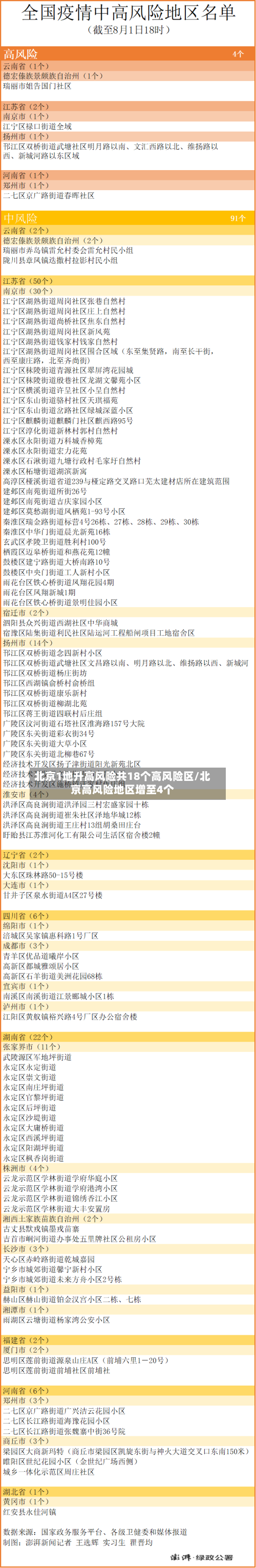 北京1地升高风险共18个高风险区/北京高风险地区增至4个