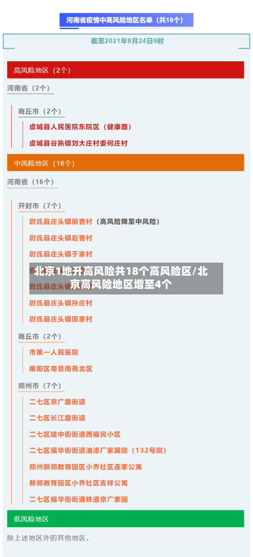 北京1地升高风险共18个高风险区/北京高风险地区增至4个