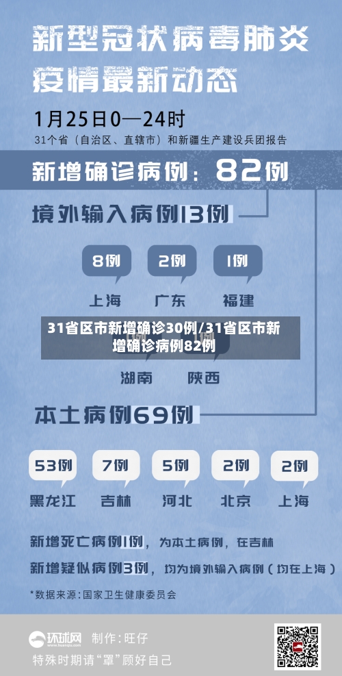 31省区市新增确诊30例/31省区市新增确诊病例82例