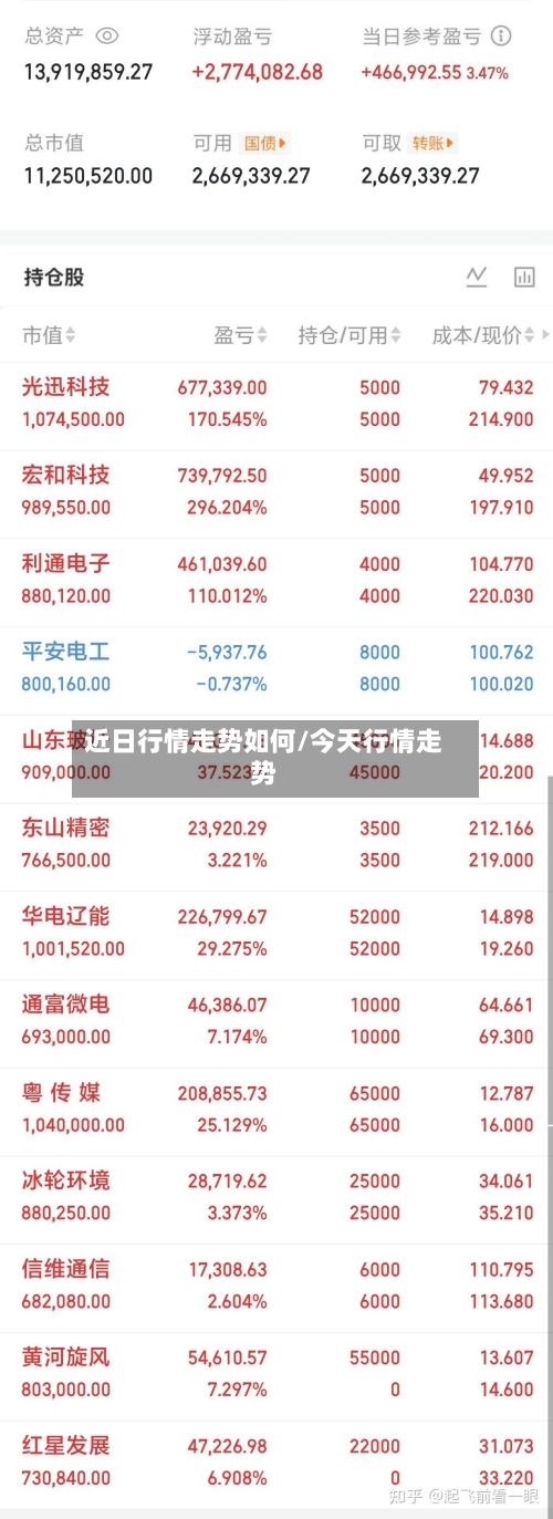 近日行情走势如何/今天行情走势