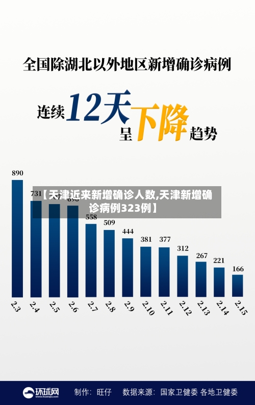 【天津近来新增确诊人数,天津新增确诊病例323例】