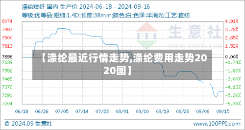 【涤纶最近行情走势,涤纶费用走势2020图】