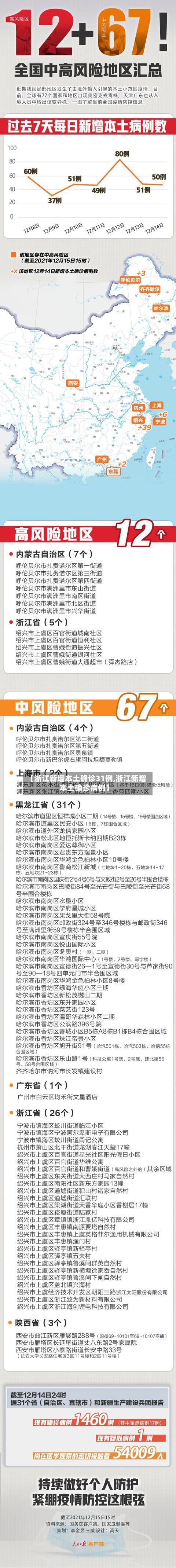 【浙江新增本土确诊31例,浙江新增本土确诊病例】