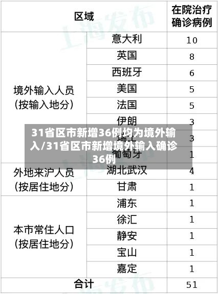 31省区市新增36例均为境外输入/31省区市新增境外输入确诊36例
