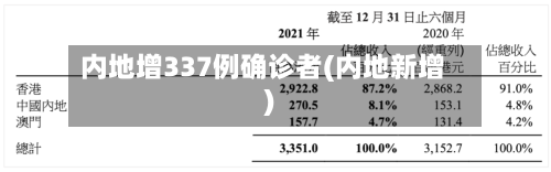 内地增337例确诊者(内地新增)