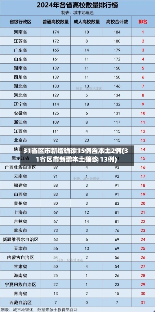 31省区市新增确诊15例含本土2例(31省区市新增本土确诊 13例)
