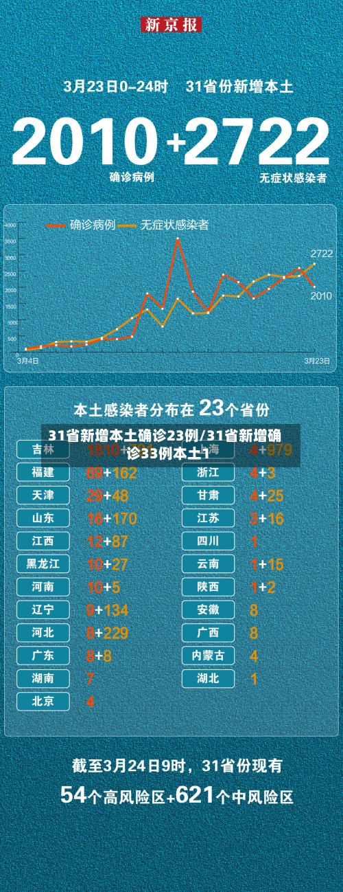 31省新增本土确诊23例/31省新增确诊33例本土1