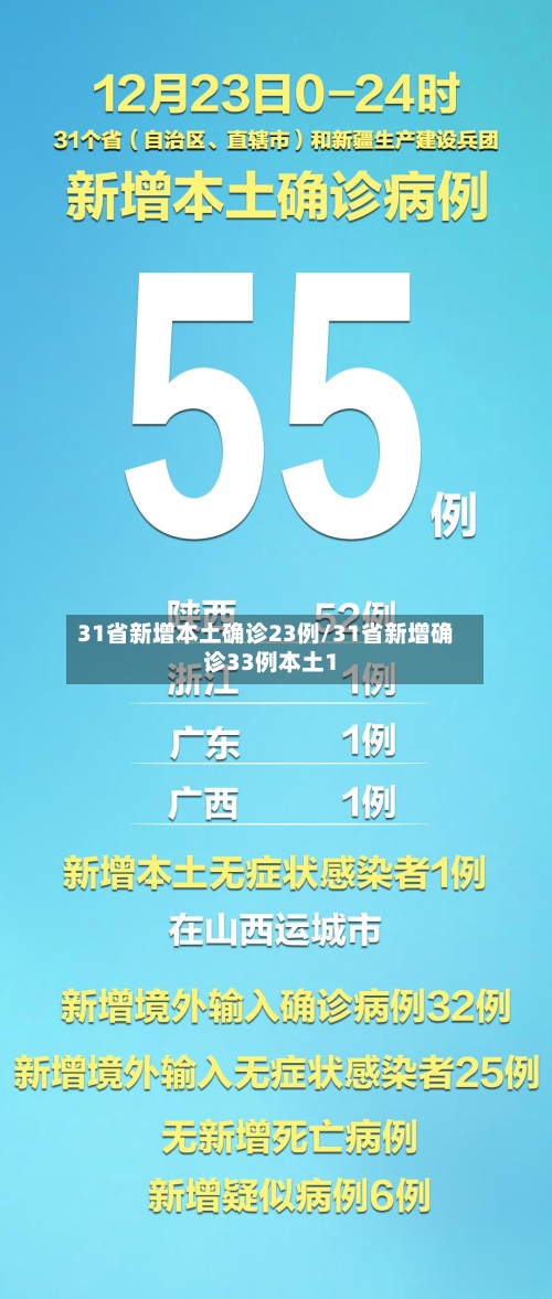 31省新增本土确诊23例/31省新增确诊33例本土1