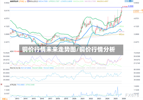 铜价行情未来走势图/铜价行情分析