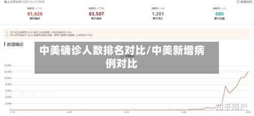 中美确诊人数排名对比/中美新增病例对比