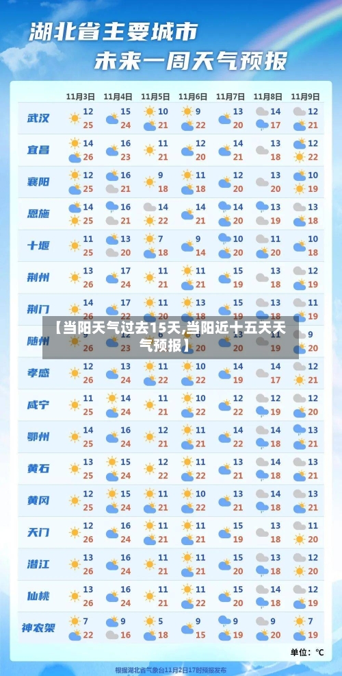 【当阳天气过去15天,当阳近十五天天气预报】